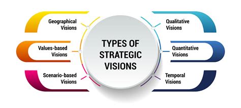 strategic vision synonym|7 Types of Strategic Vision .